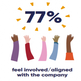 Inforgraphic: 77% feel involved/aligned with the company